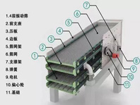 振動篩噪音太大、揚塵問題嚴重，不夠環(huán)保怎么辦？